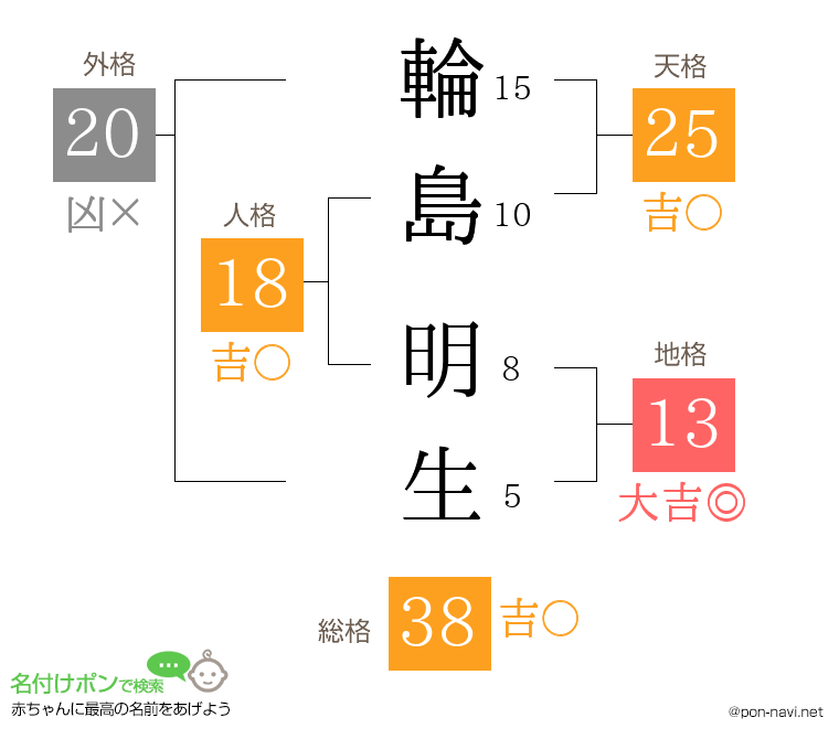 輪島 明生さんの姓名判断結果