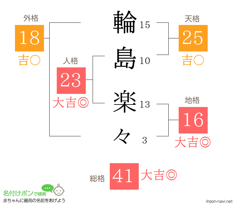 輪島 楽々さんの姓名判断結果