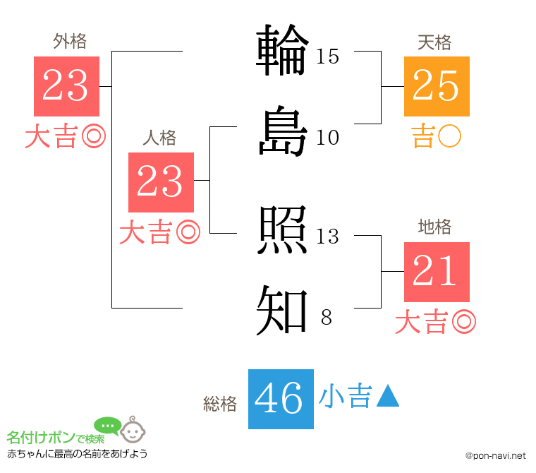 輪島 照知さんの姓名判断結果