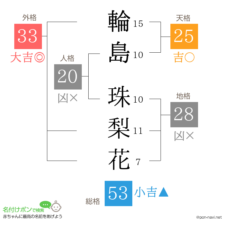 輪島 珠梨花さんの姓名判断結果