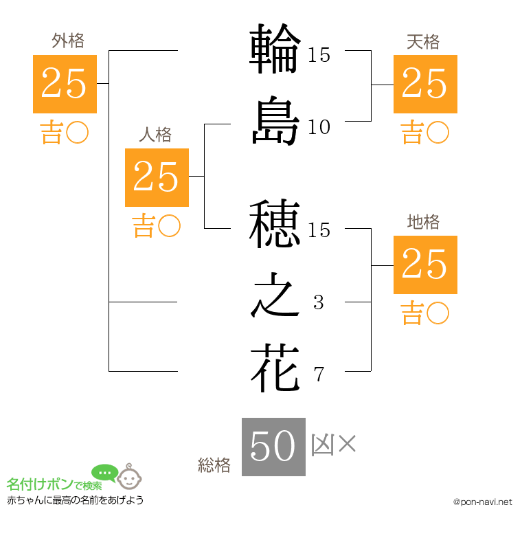 輪島 穂之花さんの姓名判断結果