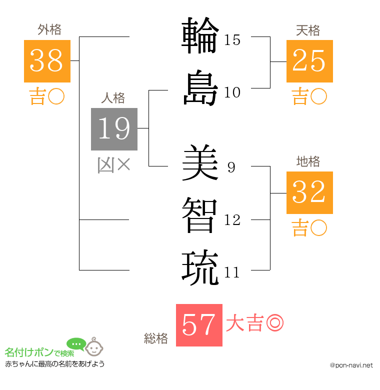 輪島 美智琉さんの姓名判断結果