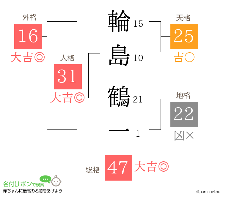 輪島 鶴一さんの姓名判断結果