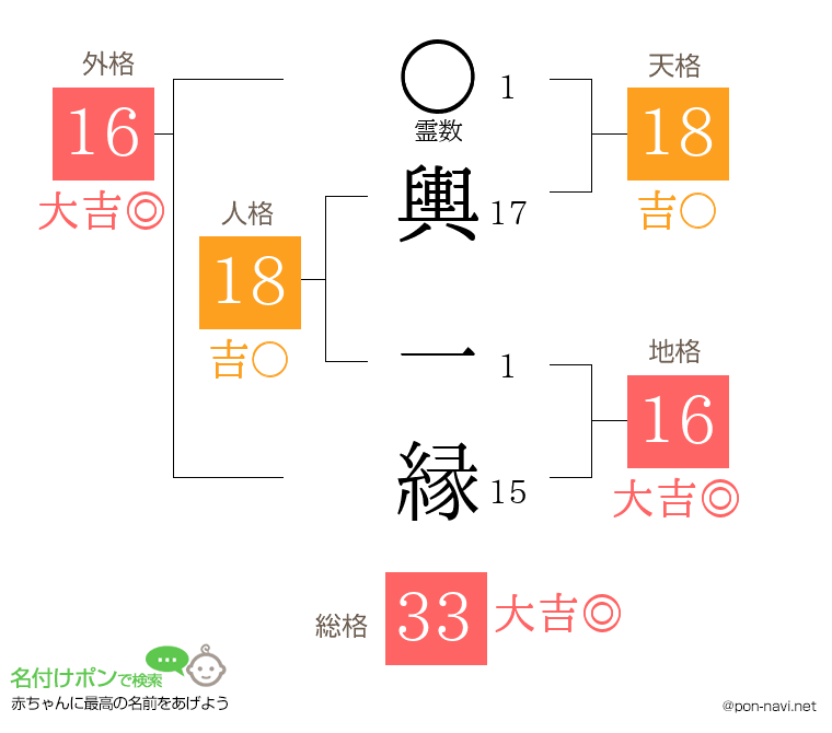 輿 一縁さんの姓名判断結果