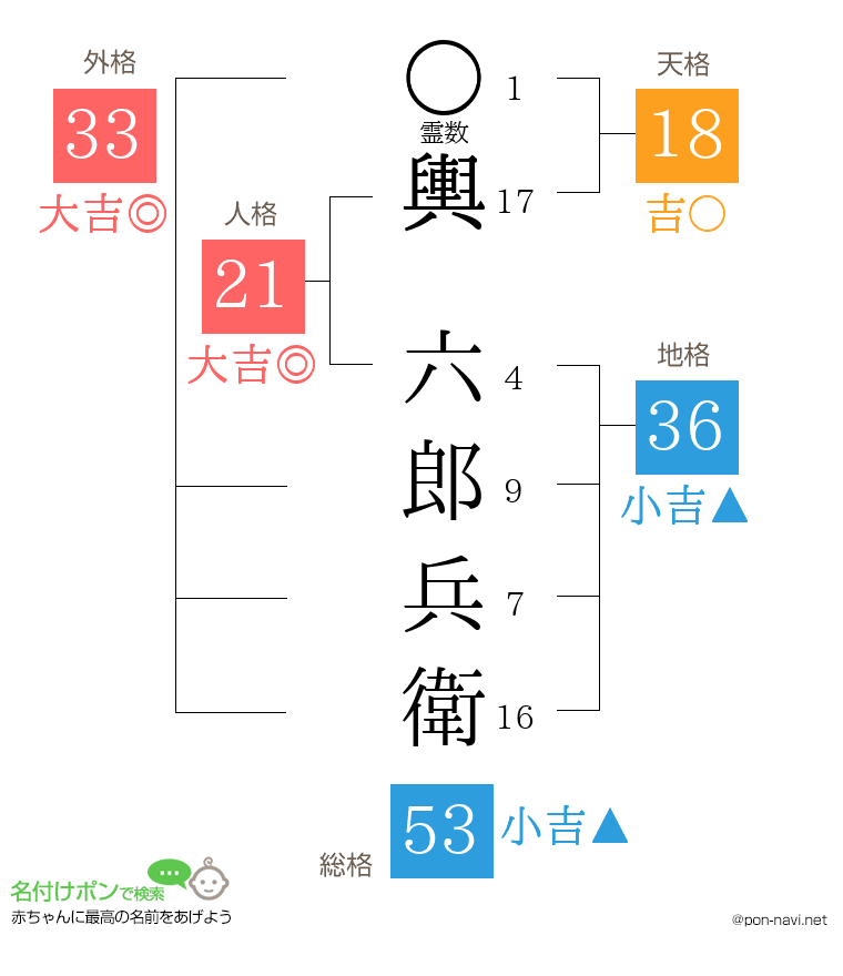 輿 六郎兵衛さんの姓名判断結果