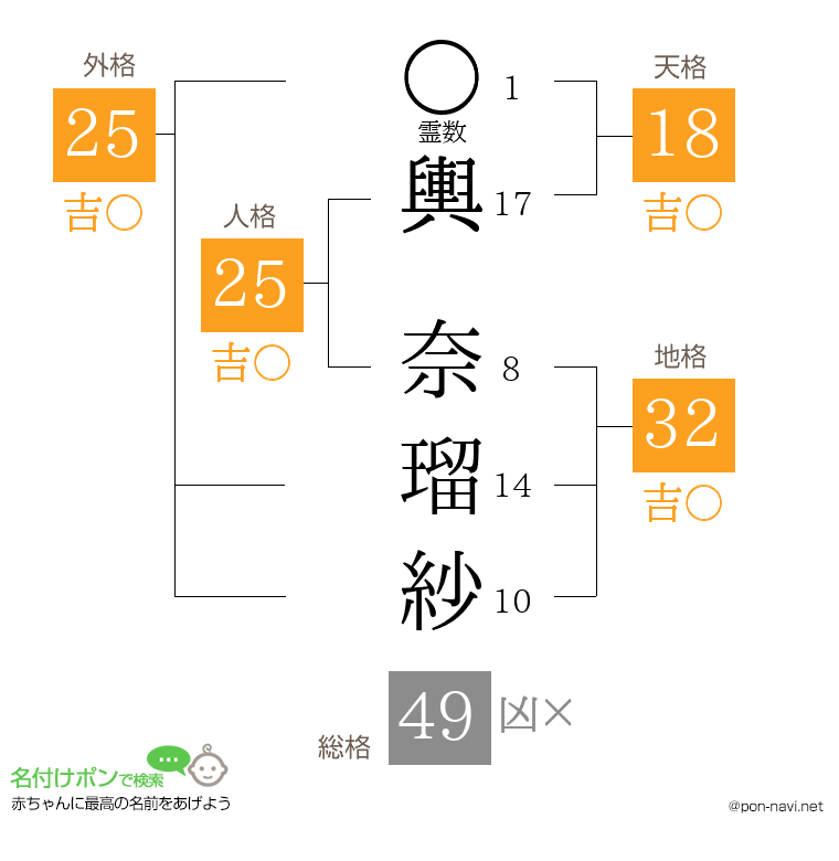 輿 奈瑠紗さんの姓名判断結果