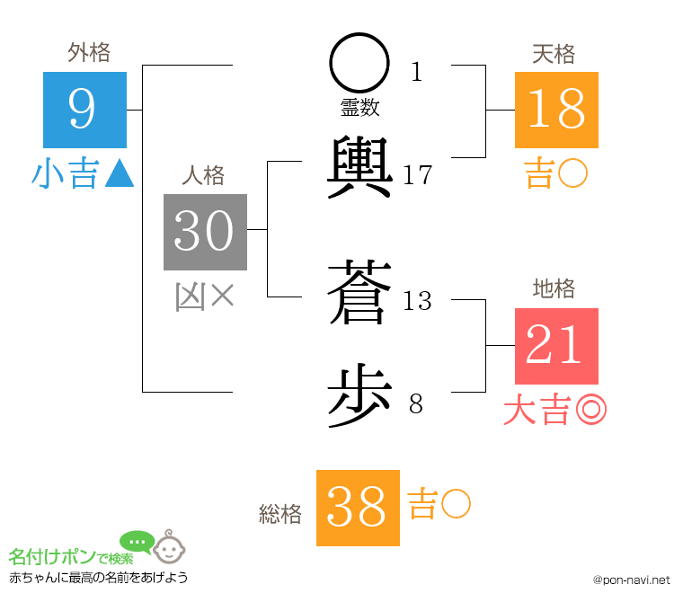 輿 蒼歩さんの姓名判断結果