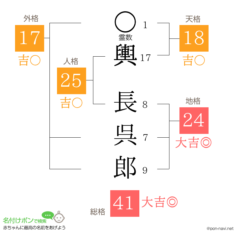 輿 長呉郎さんの姓名判断結果
