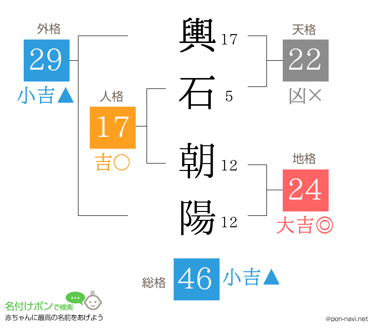 輿石 朝陽さんの姓名判断結果