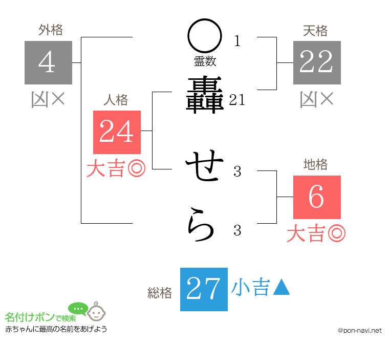 轟 せらさんの姓名判断結果