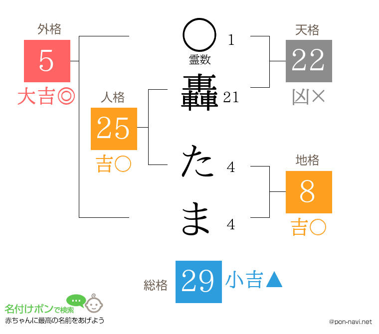 轟 たまさんの姓名判断結果