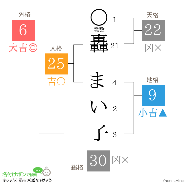 轟 まい子さんの姓名判断結果