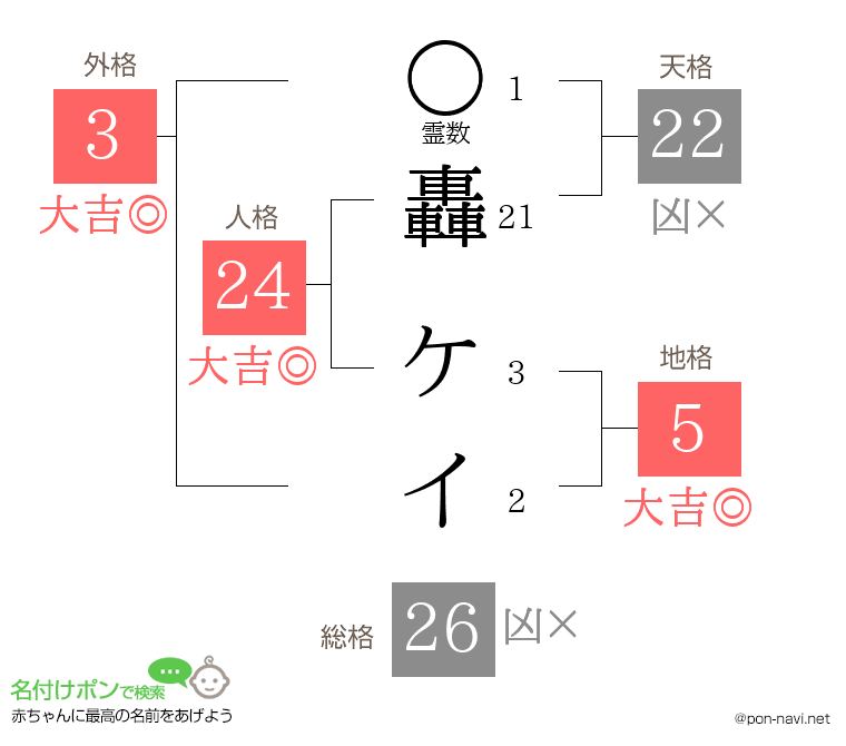轟 ケイさんの姓名判断結果