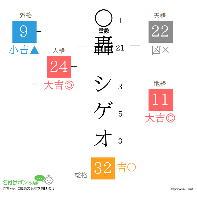 轟 シゲオさんの姓名判断結果