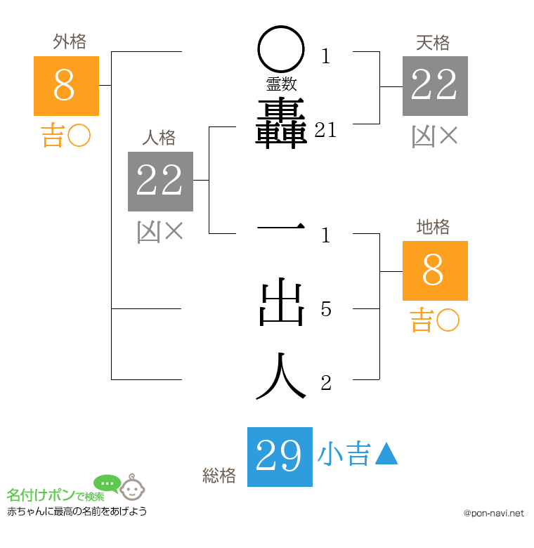 轟 一出人さんの姓名判断結果