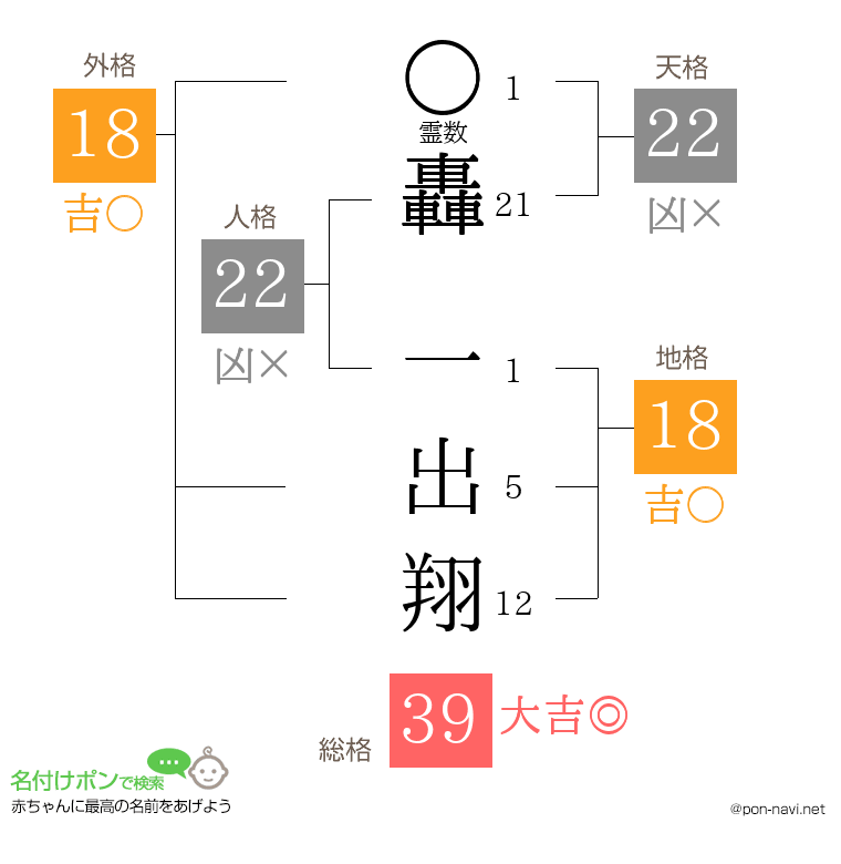 轟 一出翔さんの姓名判断結果