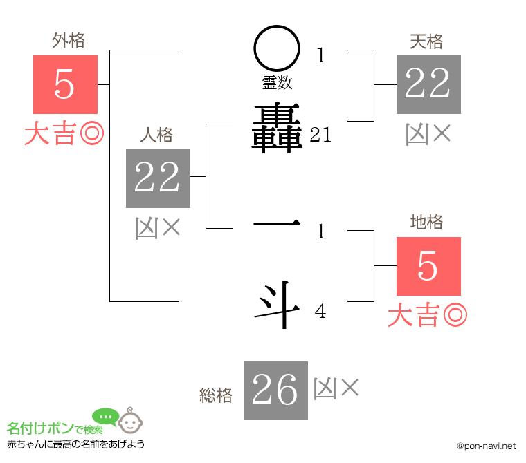 轟 一斗さんの姓名判断結果