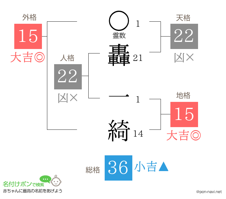 轟 一綺さんの姓名判断結果