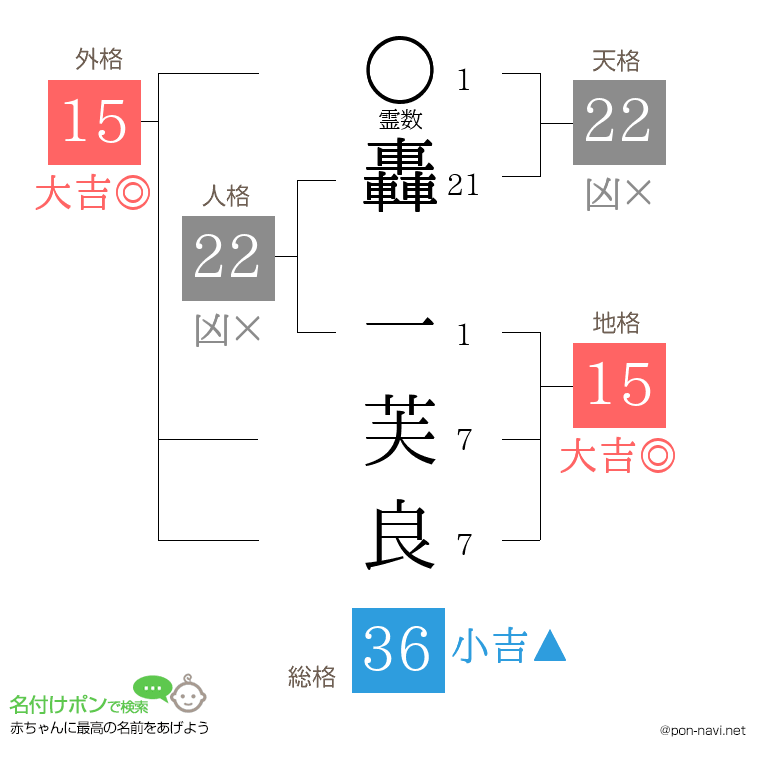轟 一芙良さんの姓名判断結果