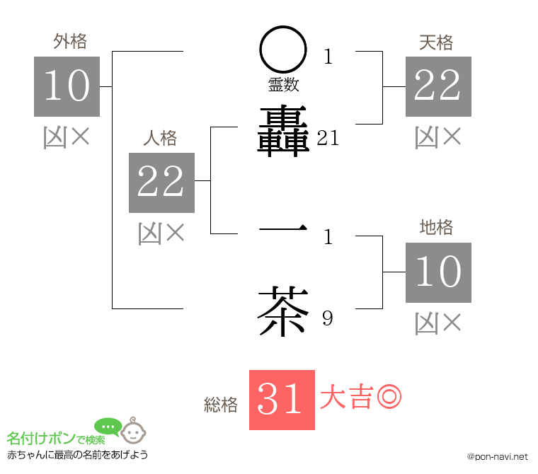 轟 一茶さんの姓名判断結果