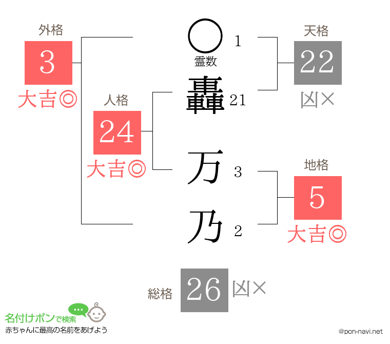 轟 万乃さんの姓名判断結果