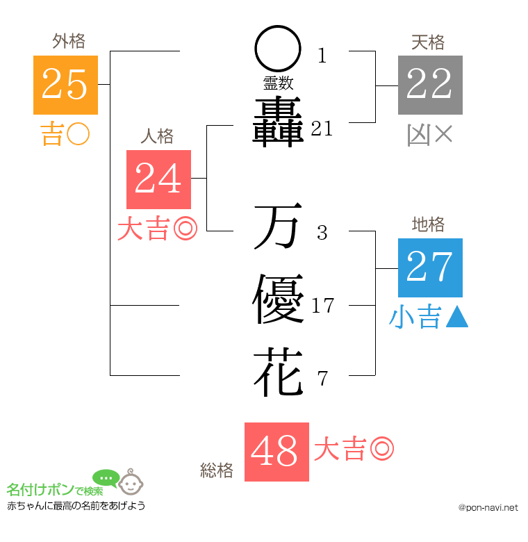 轟 万優花さんの姓名判断結果
