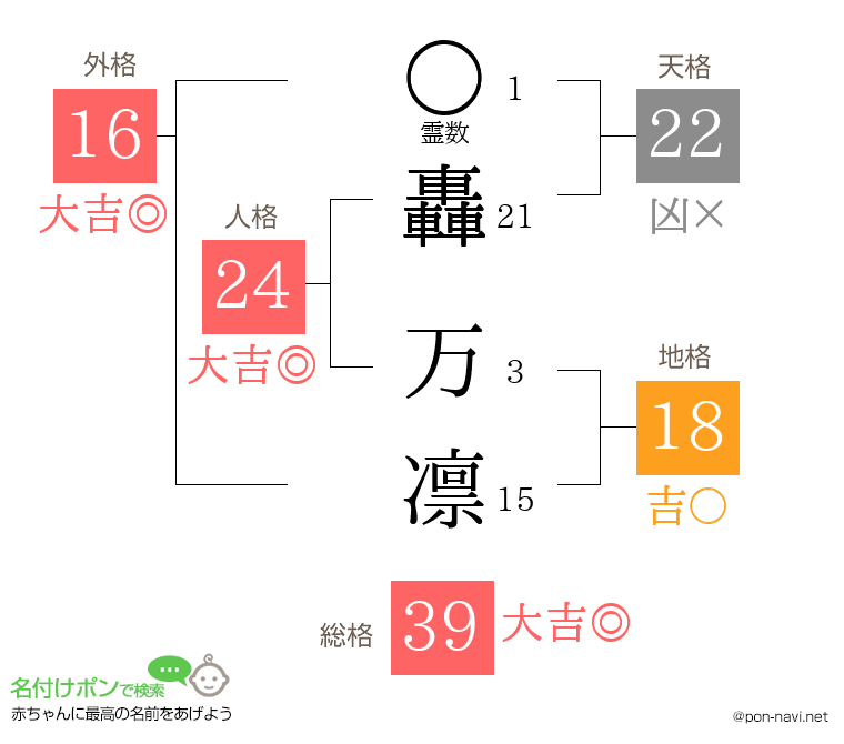 轟 万凛さんの姓名判断結果