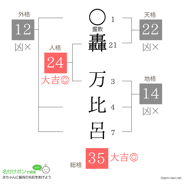 轟 万比呂さんの姓名判断結果