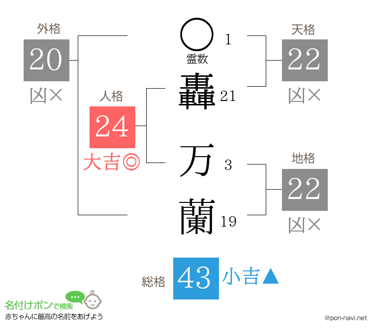 轟 万蘭さんの姓名判断結果