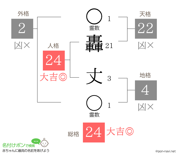 轟 丈さんの姓名判断結果