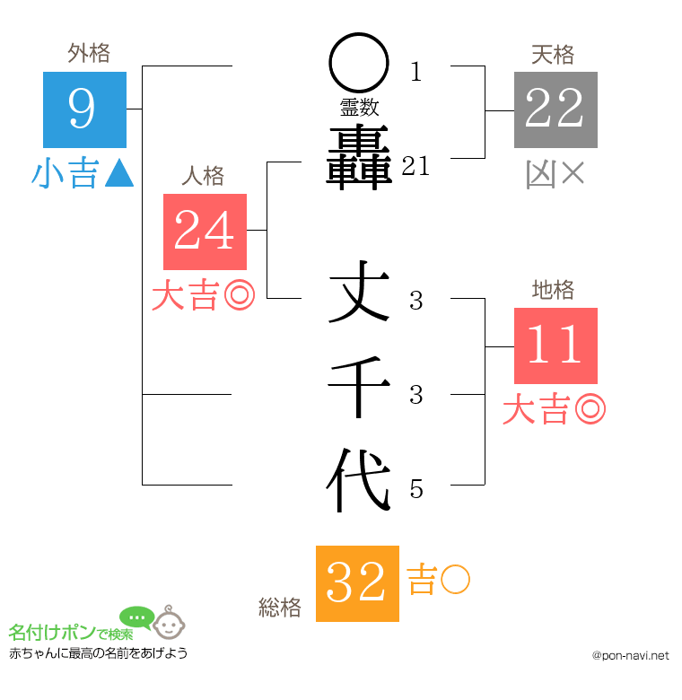 轟 丈千代さんの姓名判断結果