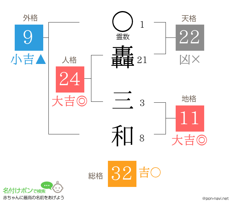 轟 三和さんの姓名判断結果