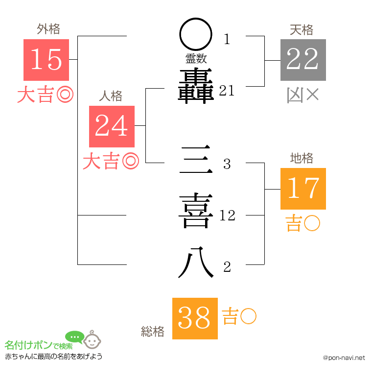轟 三喜八さんの姓名判断結果