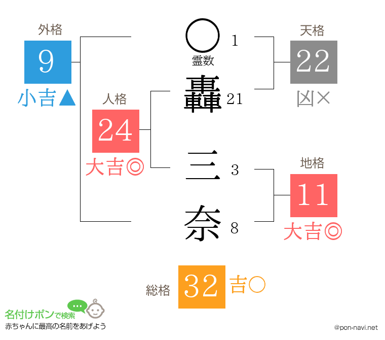 轟 三奈さんの姓名判断結果