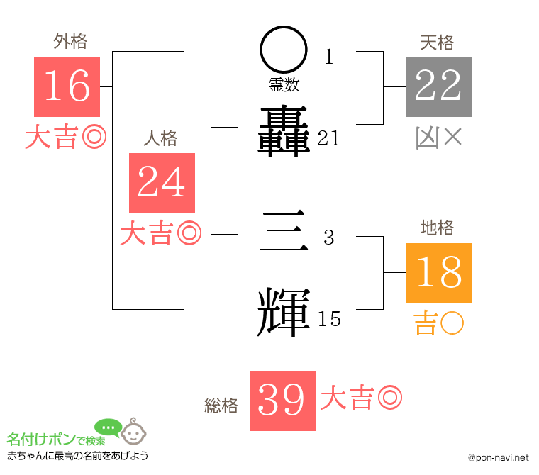 轟 三輝さんの姓名判断結果