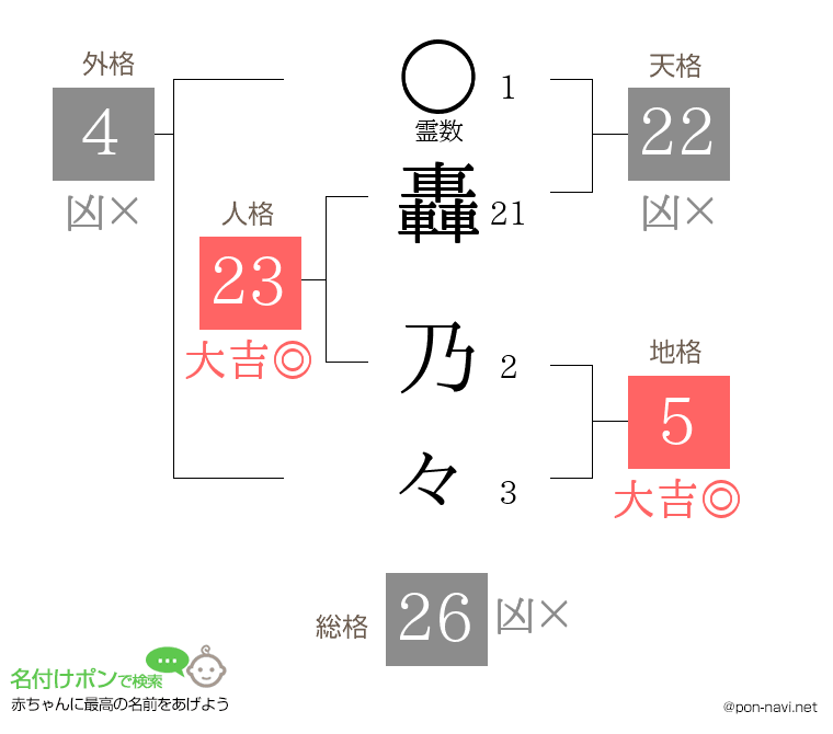 轟 乃々さんの姓名判断結果