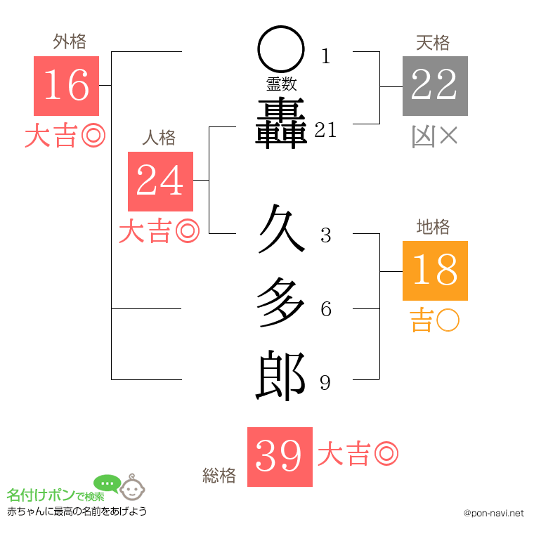 轟 久多郎さんの姓名判断結果