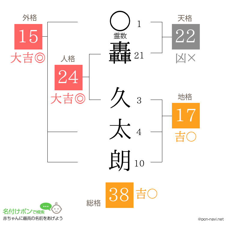 轟 久太朗さんの姓名判断結果