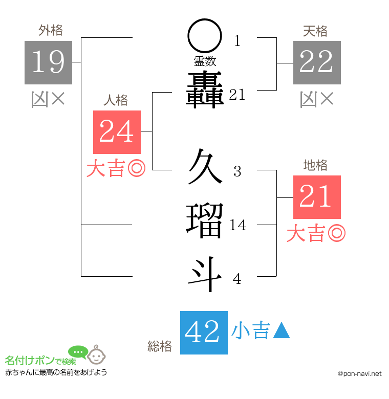 轟 久瑠斗さんの姓名判断結果