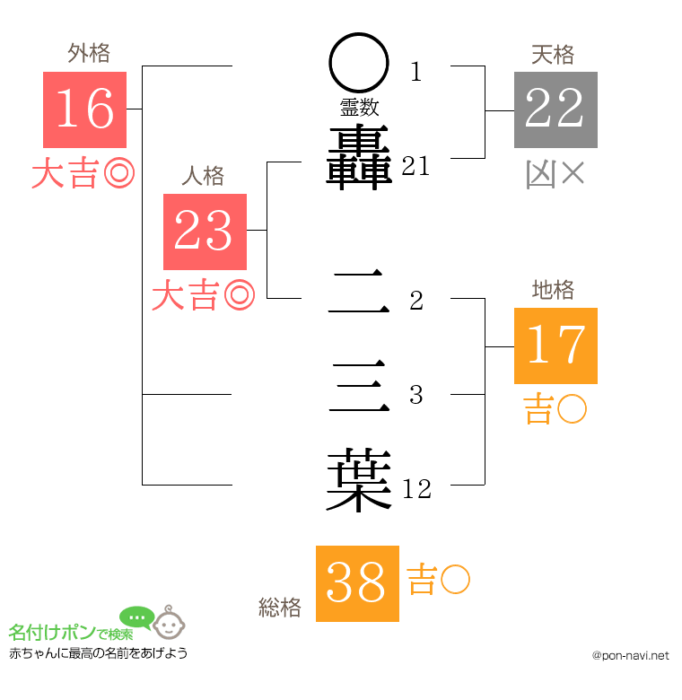 轟 二三葉さんの姓名判断結果