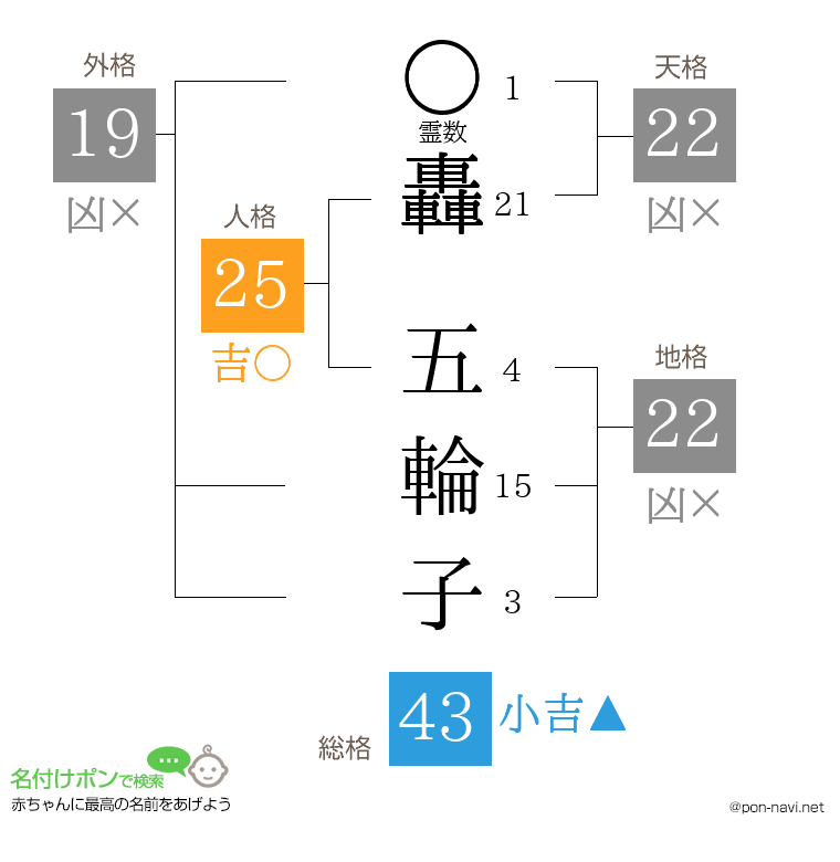 轟 五輪子さんの姓名判断結果