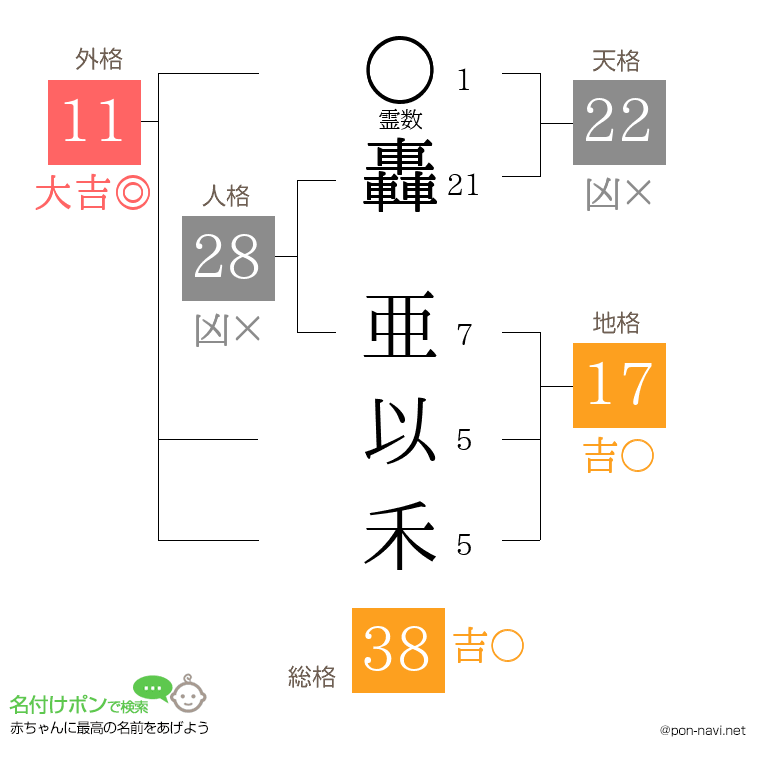 轟 亜以禾さんの姓名判断結果