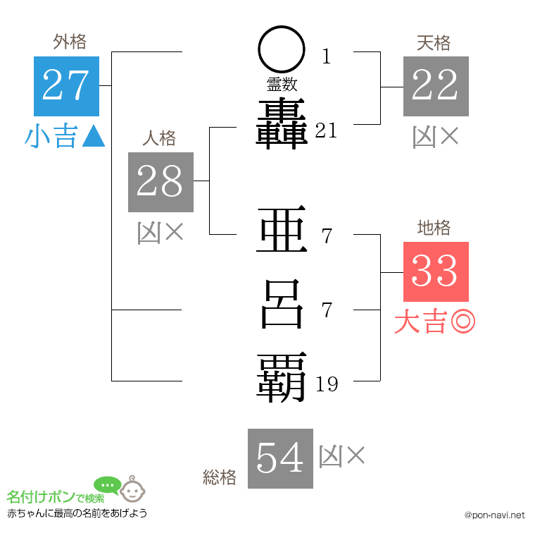 轟 亜呂覇さんの姓名判断結果