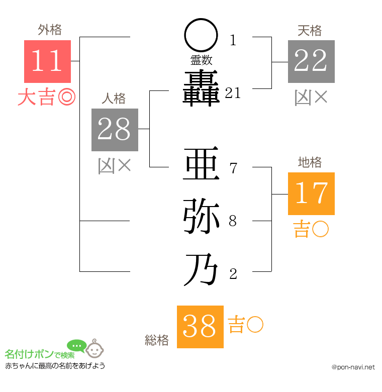 轟 亜弥乃さんの姓名判断結果