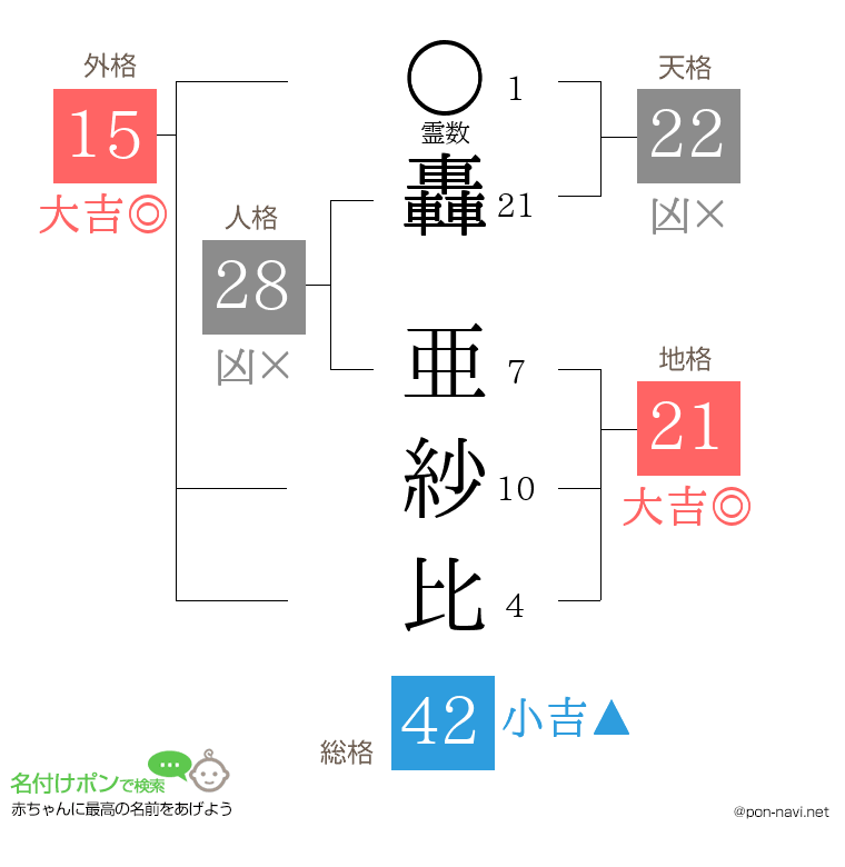 轟 亜紗比さんの姓名判断結果