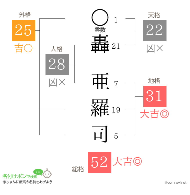 轟 亜羅司さんの姓名判断結果