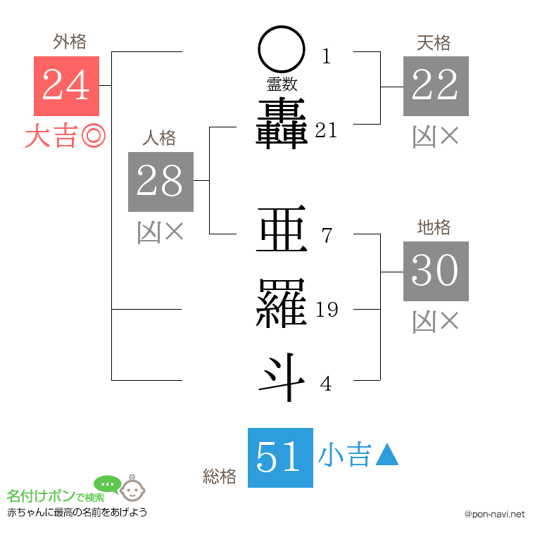 轟 亜羅斗さんの姓名判断結果