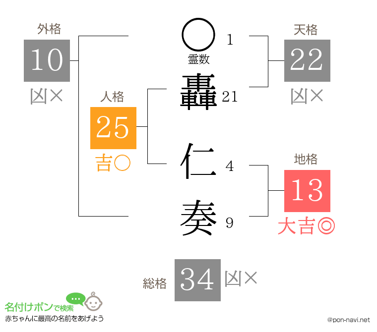 轟 仁奏さんの姓名判断結果