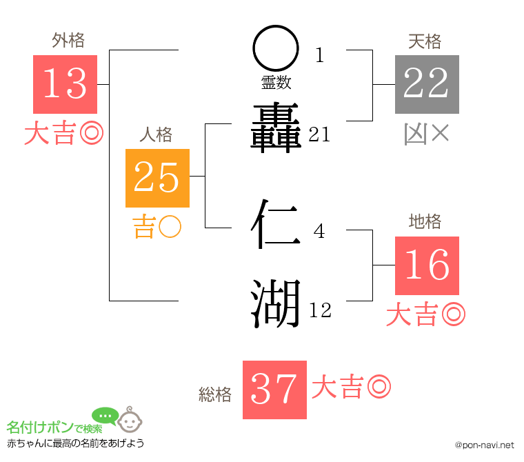 轟 仁湖さんの姓名判断結果