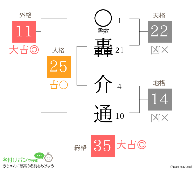 轟 介通さんの姓名判断結果